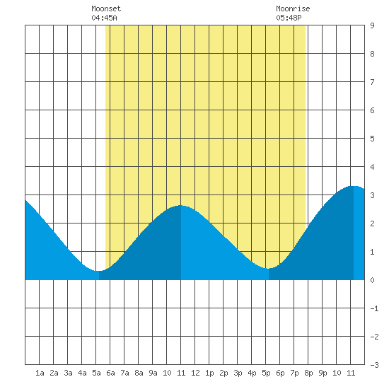 Hadlyme tide chart for Wednesday, May 3, 2023