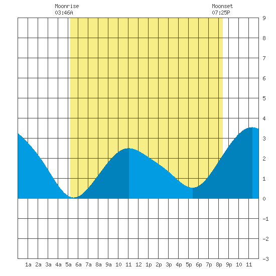 Hadlyme tide chart for Friday, June 16, 2023