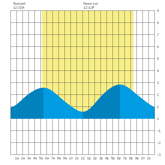 Hadlyme tide chart for Sunday, June 25, 2023