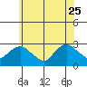 Hadlyme tide chart for Sunday, June 25, 2023