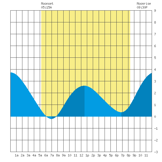 Hadlyme tide chart for Sunday, June 4, 2023