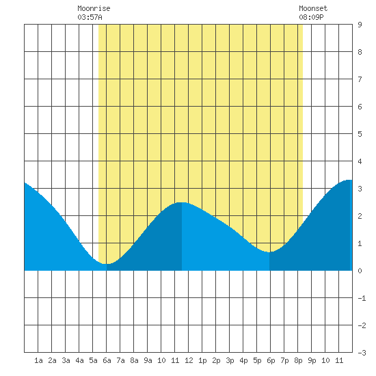 Hadlyme tide chart for Sunday, July 16, 2023