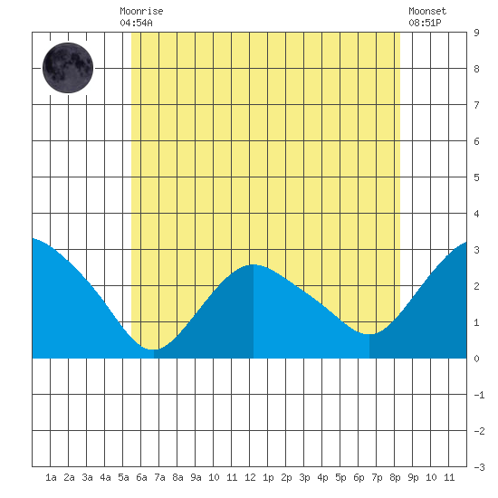 Hadlyme tide chart for Monday, July 17, 2023