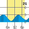 Hadlyme tide chart for Friday, July 21, 2023