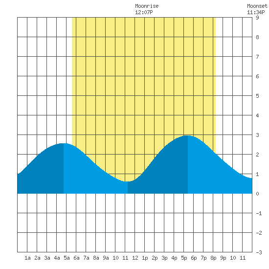 Hadlyme tide chart for Monday, July 24, 2023