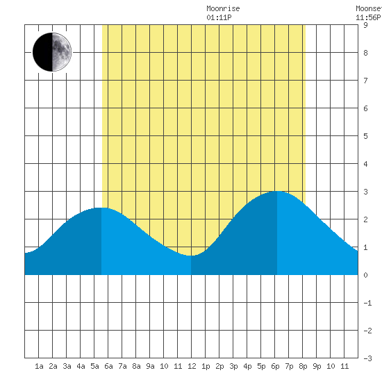 Hadlyme tide chart for Tuesday, July 25, 2023