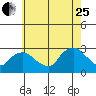 Hadlyme tide chart for Tuesday, July 25, 2023