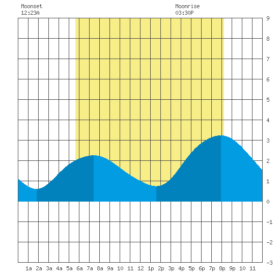 Hadlyme tide chart for Thursday, July 27, 2023