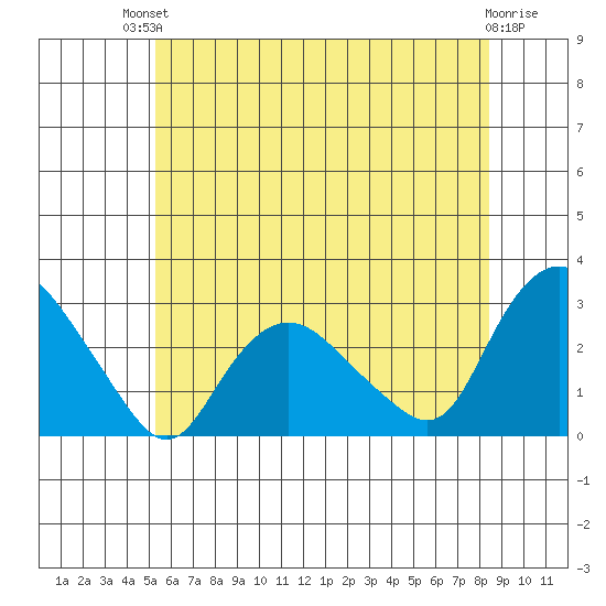 Hadlyme tide chart for Sunday, July 2, 2023