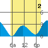 Hadlyme tide chart for Sunday, July 2, 2023