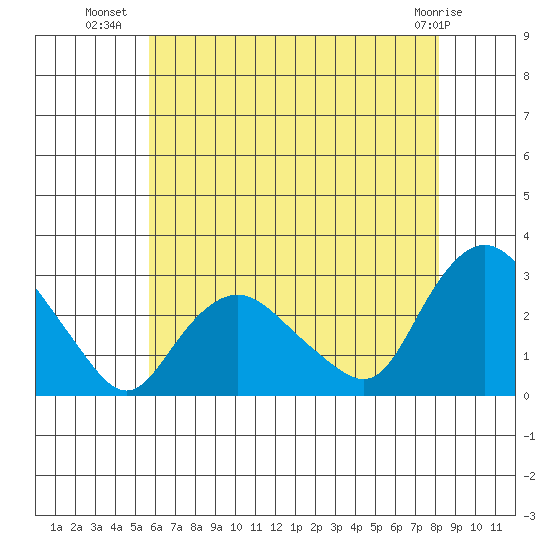Hadlyme tide chart for Sunday, July 30, 2023