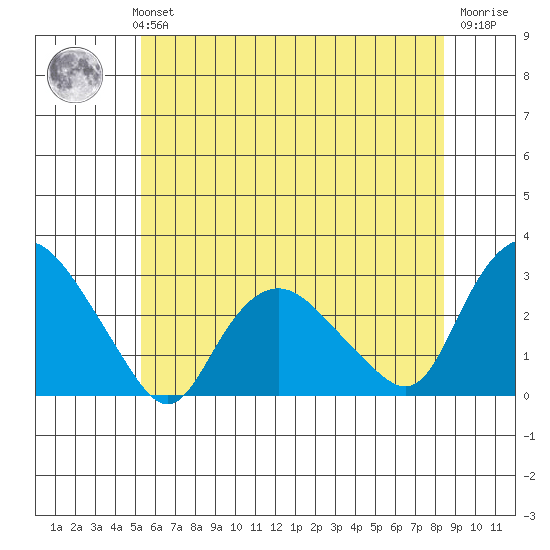 Hadlyme tide chart for Monday, July 3, 2023