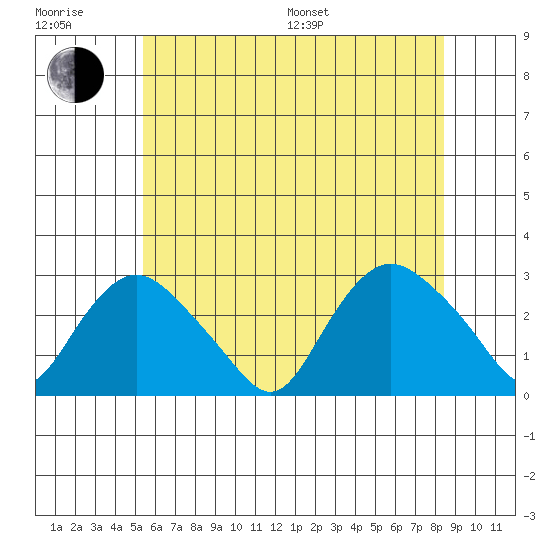 Hadlyme tide chart for Sunday, July 9, 2023