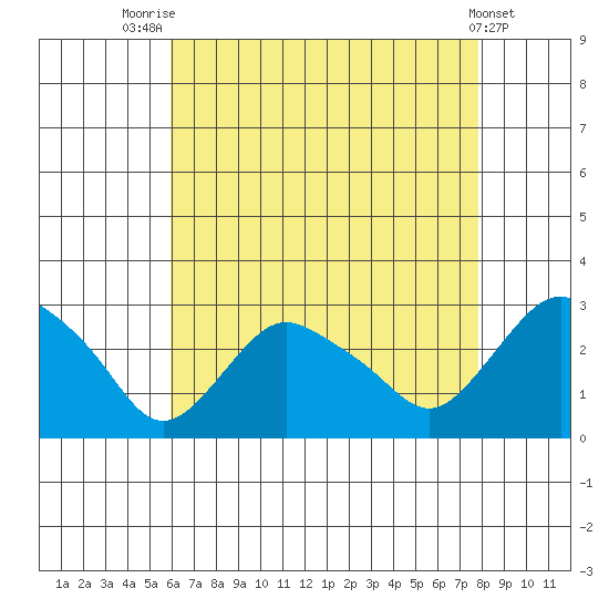 Hadlyme tide chart for Monday, August 14, 2023