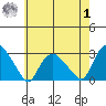 Hadlyme tide chart for Tuesday, August 1, 2023