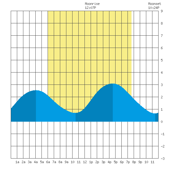 Hadlyme tide chart for Tuesday, August 22, 2023
