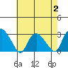 Hadlyme tide chart for Wednesday, August 2, 2023