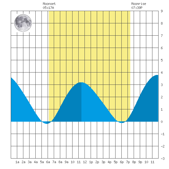 Hadlyme tide chart for Wednesday, August 30, 2023