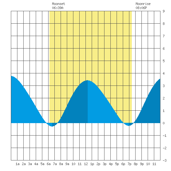 Hadlyme tide chart for Thursday, August 31, 2023