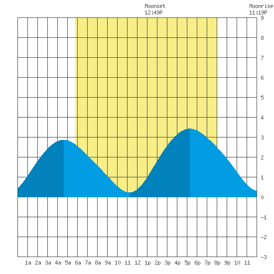 Hadlyme tide chart for Monday, August 7, 2023