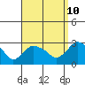Hadlyme tide chart for Sunday, September 10, 2023