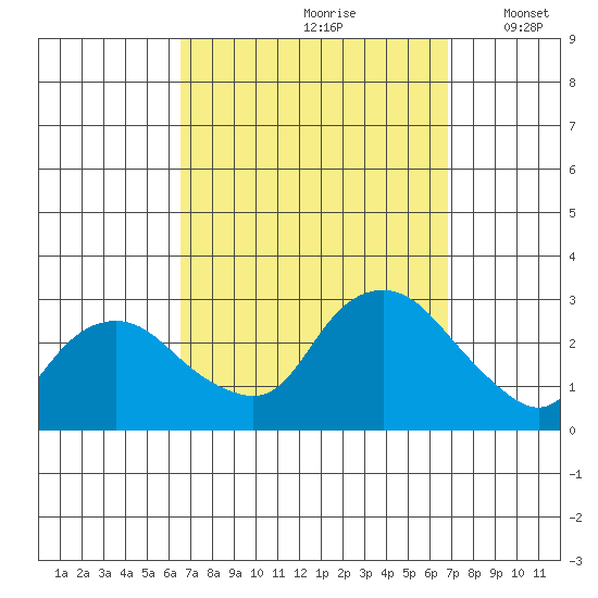 Hadlyme tide chart for Wednesday, September 20, 2023