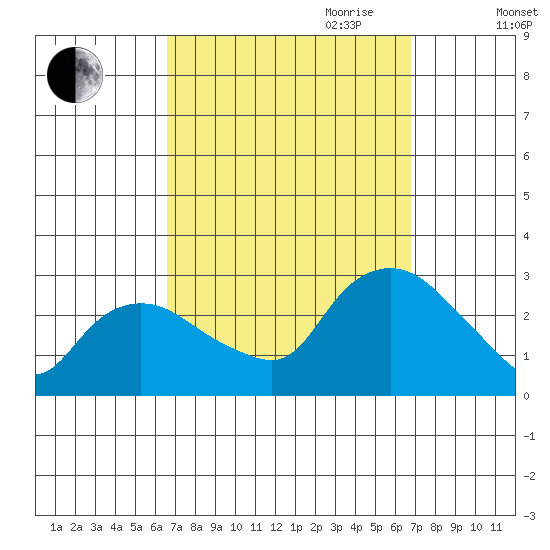 Hadlyme tide chart for Friday, September 22, 2023
