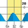 Hadlyme tide chart for Thursday, September 28, 2023