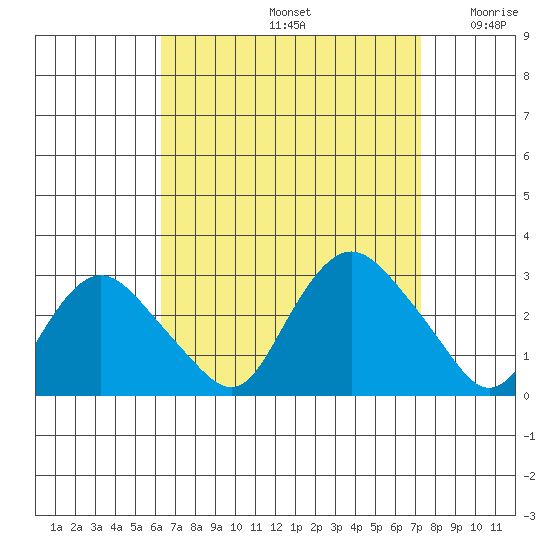 Hadlyme tide chart for Monday, September 4, 2023