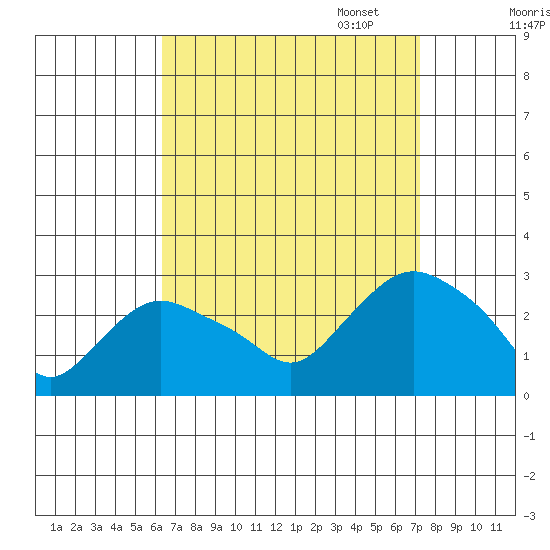 Hadlyme tide chart for Thursday, September 7, 2023