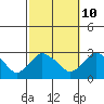 Hadlyme tide chart for Tuesday, October 10, 2023