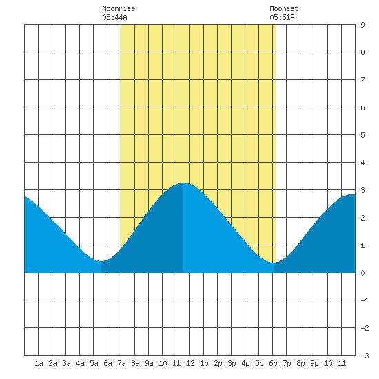 Hadlyme tide chart for Friday, October 13, 2023