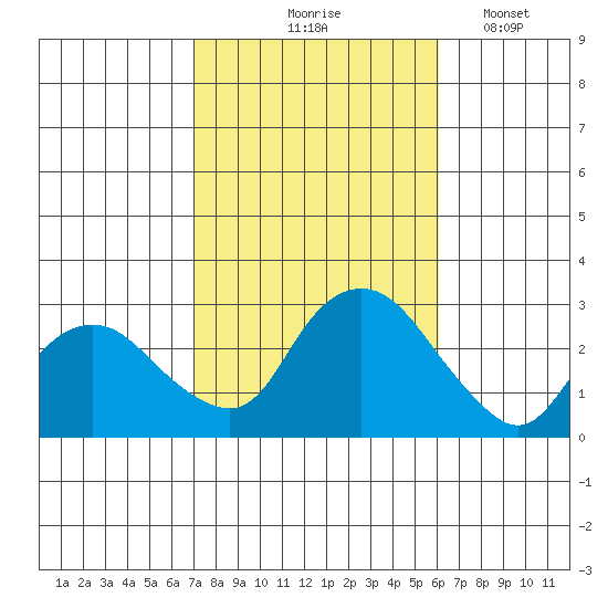 Hadlyme tide chart for Wednesday, October 18, 2023