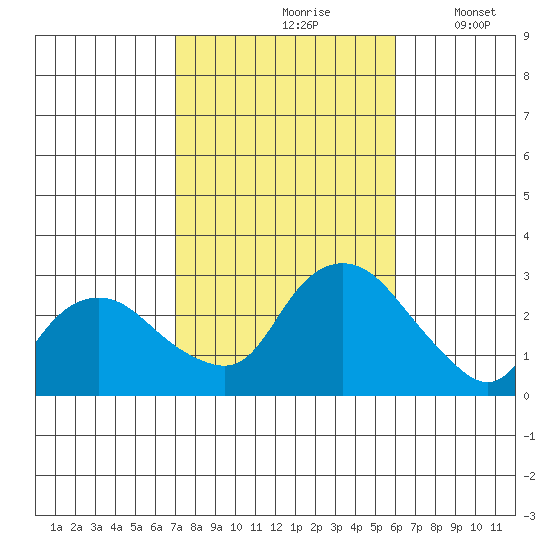 Hadlyme tide chart for Thursday, October 19, 2023