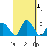 Hadlyme tide chart for Sunday, October 1, 2023