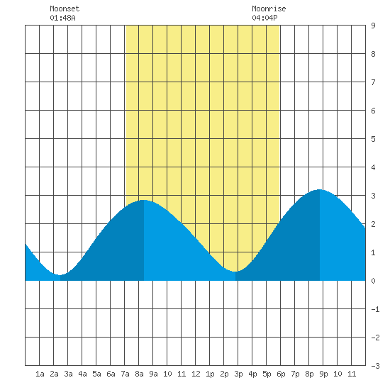 Hadlyme tide chart for Tuesday, October 24, 2023