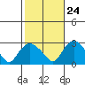 Hadlyme tide chart for Tuesday, October 24, 2023