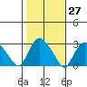 Hadlyme tide chart for Friday, October 27, 2023