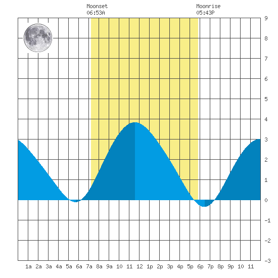 Hadlyme tide chart for Saturday, October 28, 2023