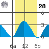 Hadlyme tide chart for Saturday, October 28, 2023