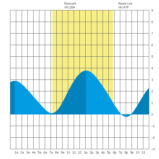 Hadlyme tide chart for Monday, October 30, 2023