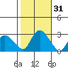 Hadlyme tide chart for Tuesday, October 31, 2023