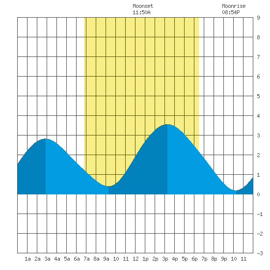 Hadlyme tide chart for Tuesday, October 3, 2023
