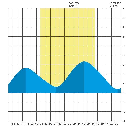 Hadlyme tide chart for Wednesday, October 4, 2023