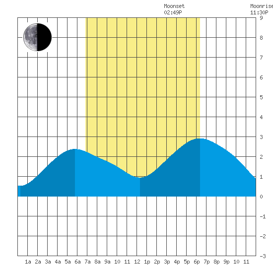 Hadlyme tide chart for Friday, October 6, 2023