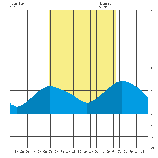 Hadlyme tide chart for Saturday, October 7, 2023