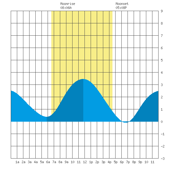 Hadlyme tide chart for Tuesday, November 14, 2023