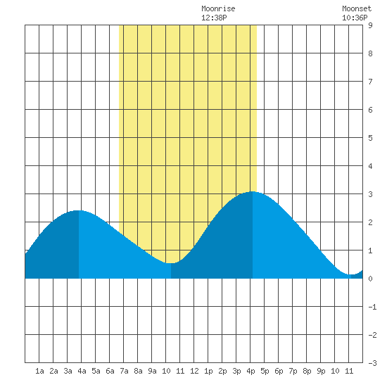 Hadlyme tide chart for Sunday, November 19, 2023