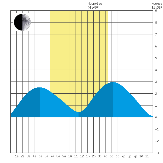 Hadlyme tide chart for Monday, November 20, 2023
