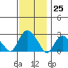 Hadlyme tide chart for Saturday, November 25, 2023
